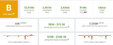LeafyIsHere average earning from YouTube chart.